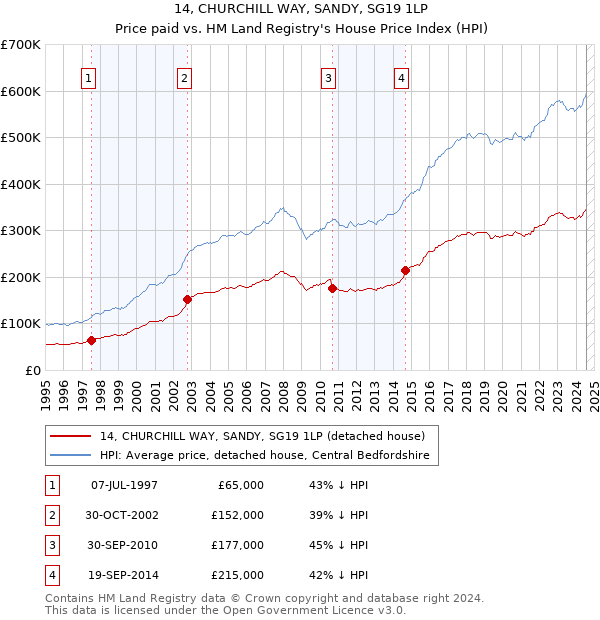 14, CHURCHILL WAY, SANDY, SG19 1LP: Price paid vs HM Land Registry's House Price Index