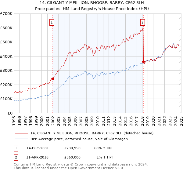 14, CILGANT Y MEILLION, RHOOSE, BARRY, CF62 3LH: Price paid vs HM Land Registry's House Price Index