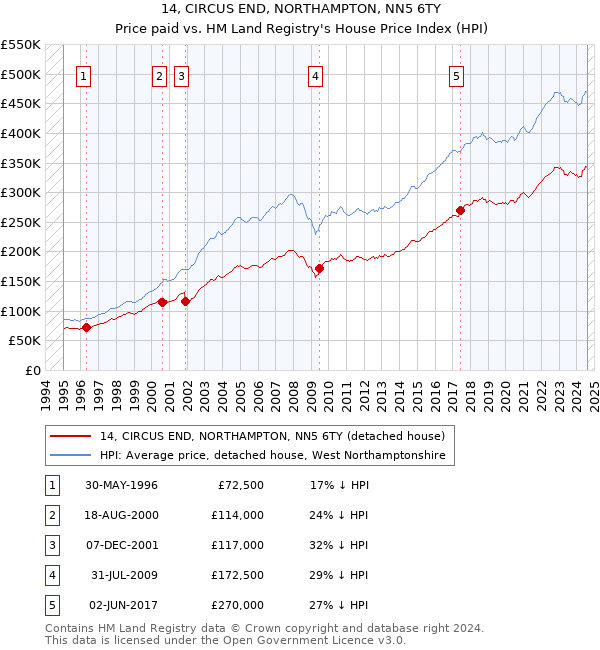 14, CIRCUS END, NORTHAMPTON, NN5 6TY: Price paid vs HM Land Registry's House Price Index