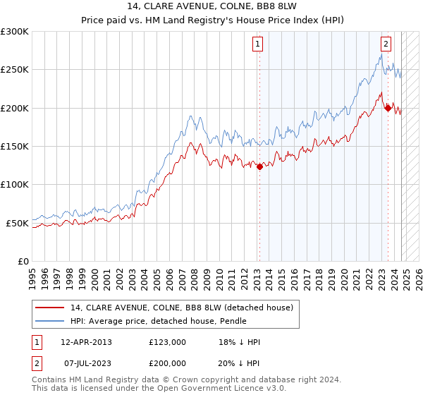 14, CLARE AVENUE, COLNE, BB8 8LW: Price paid vs HM Land Registry's House Price Index