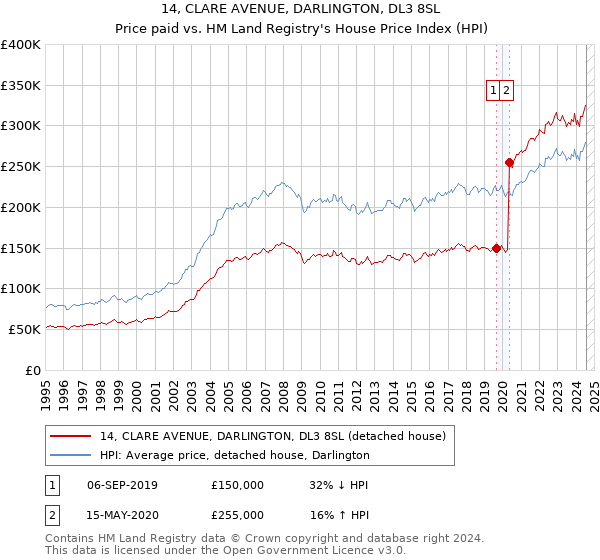 14, CLARE AVENUE, DARLINGTON, DL3 8SL: Price paid vs HM Land Registry's House Price Index