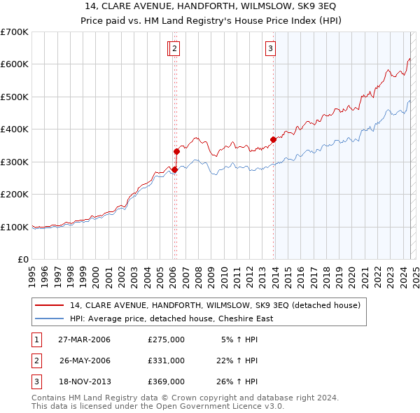 14, CLARE AVENUE, HANDFORTH, WILMSLOW, SK9 3EQ: Price paid vs HM Land Registry's House Price Index