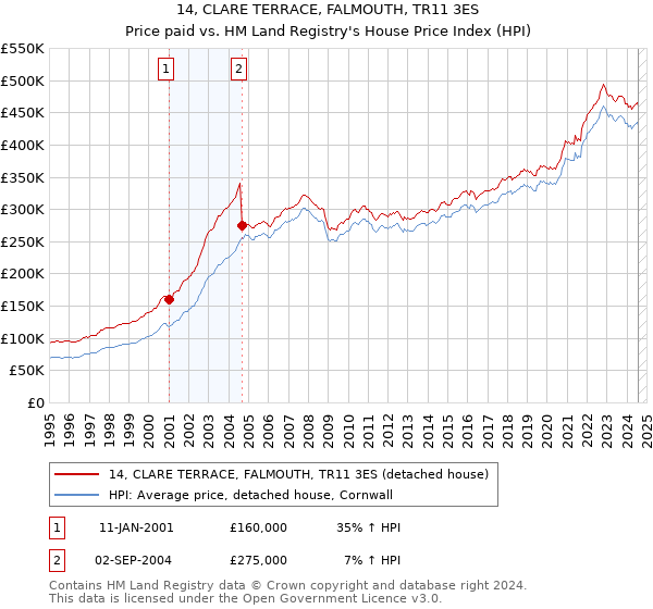 14, CLARE TERRACE, FALMOUTH, TR11 3ES: Price paid vs HM Land Registry's House Price Index