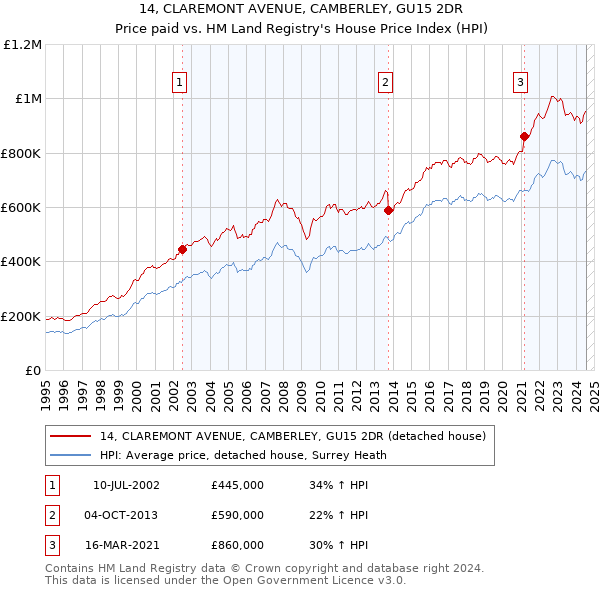 14, CLAREMONT AVENUE, CAMBERLEY, GU15 2DR: Price paid vs HM Land Registry's House Price Index