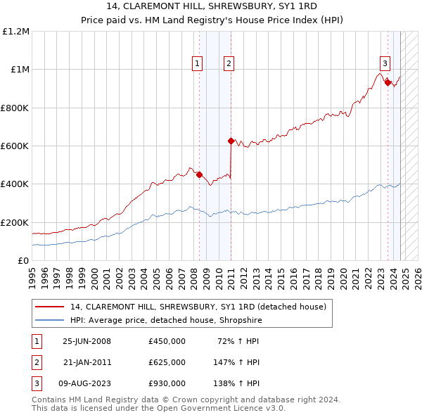 14, CLAREMONT HILL, SHREWSBURY, SY1 1RD: Price paid vs HM Land Registry's House Price Index