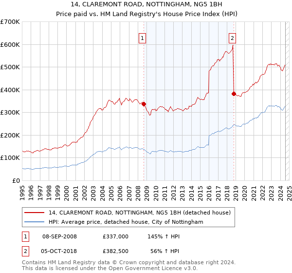 14, CLAREMONT ROAD, NOTTINGHAM, NG5 1BH: Price paid vs HM Land Registry's House Price Index