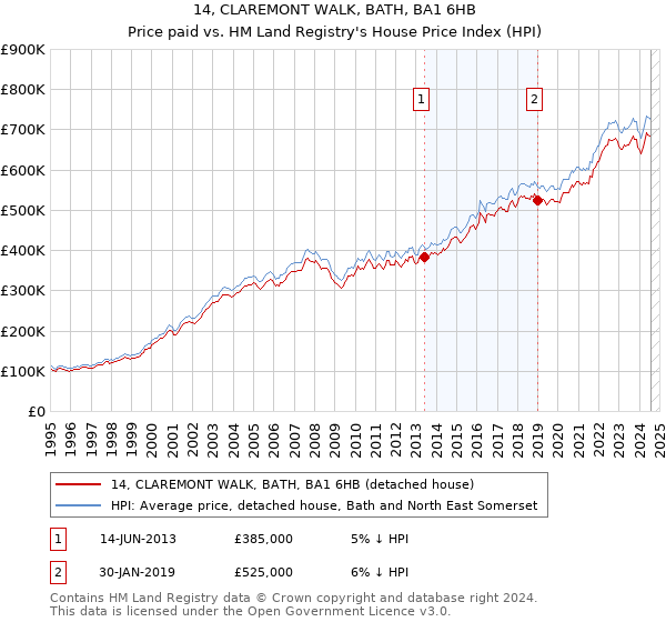 14, CLAREMONT WALK, BATH, BA1 6HB: Price paid vs HM Land Registry's House Price Index