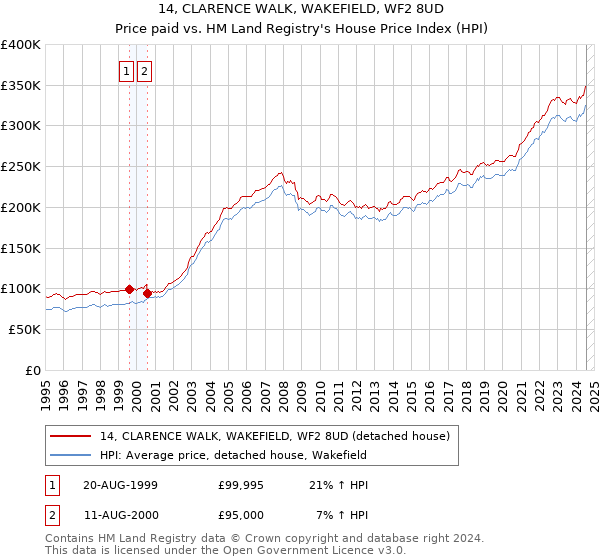 14, CLARENCE WALK, WAKEFIELD, WF2 8UD: Price paid vs HM Land Registry's House Price Index