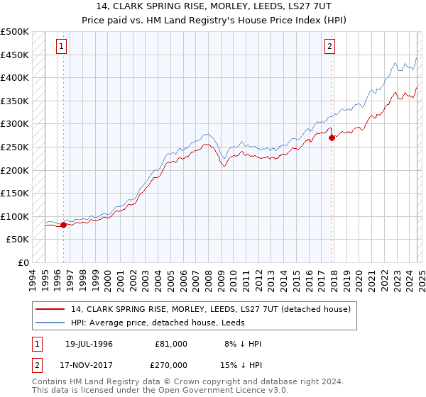 14, CLARK SPRING RISE, MORLEY, LEEDS, LS27 7UT: Price paid vs HM Land Registry's House Price Index