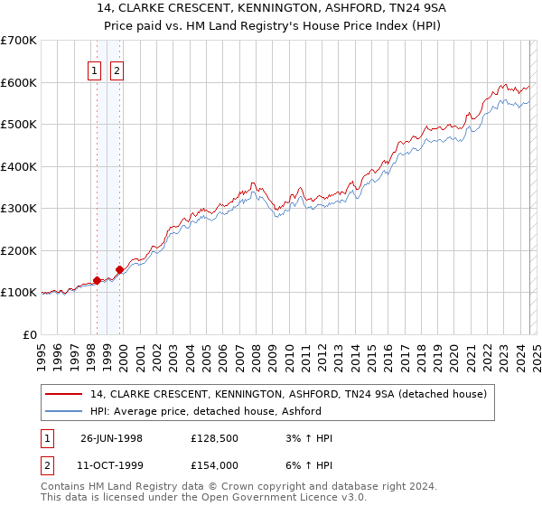 14, CLARKE CRESCENT, KENNINGTON, ASHFORD, TN24 9SA: Price paid vs HM Land Registry's House Price Index