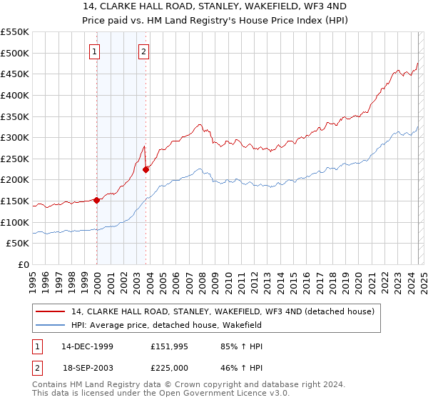 14, CLARKE HALL ROAD, STANLEY, WAKEFIELD, WF3 4ND: Price paid vs HM Land Registry's House Price Index