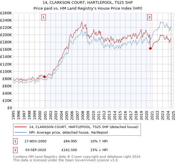 14, CLARKSON COURT, HARTLEPOOL, TS25 5HP: Price paid vs HM Land Registry's House Price Index