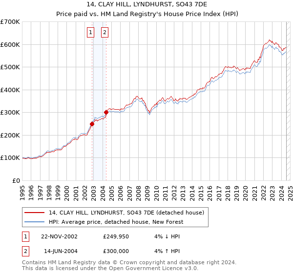 14, CLAY HILL, LYNDHURST, SO43 7DE: Price paid vs HM Land Registry's House Price Index