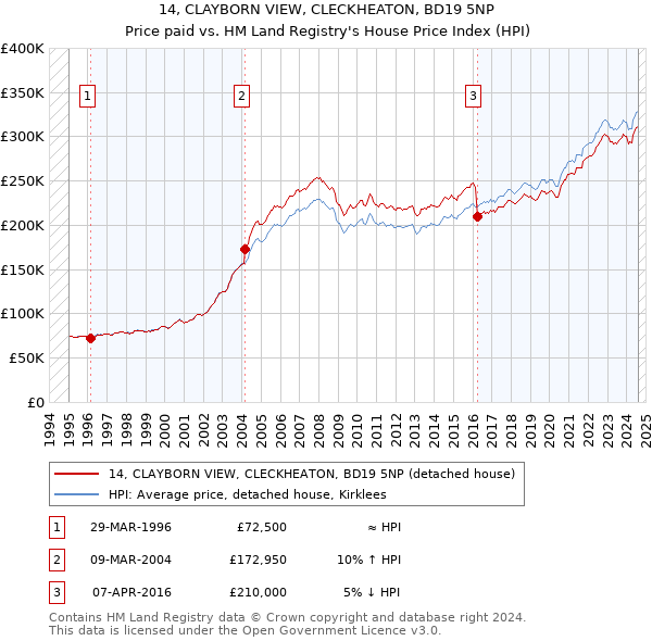 14, CLAYBORN VIEW, CLECKHEATON, BD19 5NP: Price paid vs HM Land Registry's House Price Index