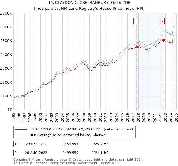 14, CLAYDON CLOSE, BANBURY, OX16 2DB: Price paid vs HM Land Registry's House Price Index