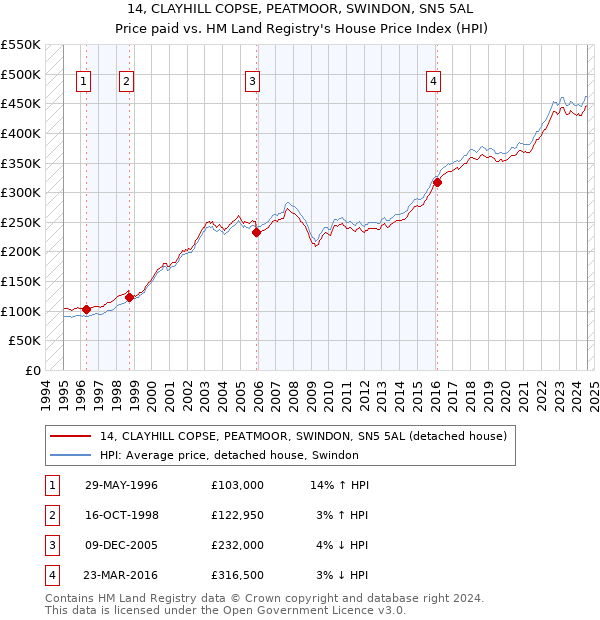 14, CLAYHILL COPSE, PEATMOOR, SWINDON, SN5 5AL: Price paid vs HM Land Registry's House Price Index