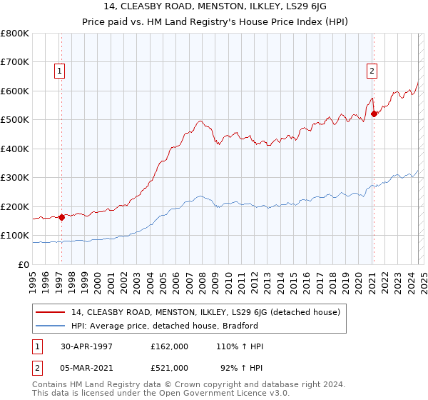 14, CLEASBY ROAD, MENSTON, ILKLEY, LS29 6JG: Price paid vs HM Land Registry's House Price Index