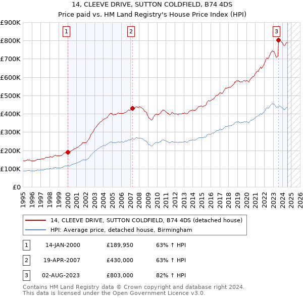 14, CLEEVE DRIVE, SUTTON COLDFIELD, B74 4DS: Price paid vs HM Land Registry's House Price Index