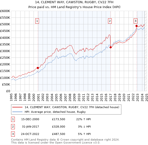 14, CLEMENT WAY, CAWSTON, RUGBY, CV22 7FH: Price paid vs HM Land Registry's House Price Index