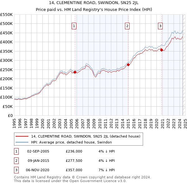 14, CLEMENTINE ROAD, SWINDON, SN25 2JL: Price paid vs HM Land Registry's House Price Index