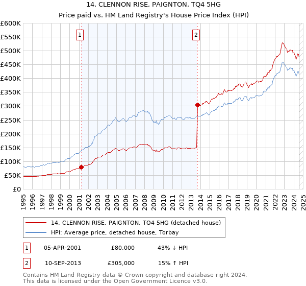 14, CLENNON RISE, PAIGNTON, TQ4 5HG: Price paid vs HM Land Registry's House Price Index