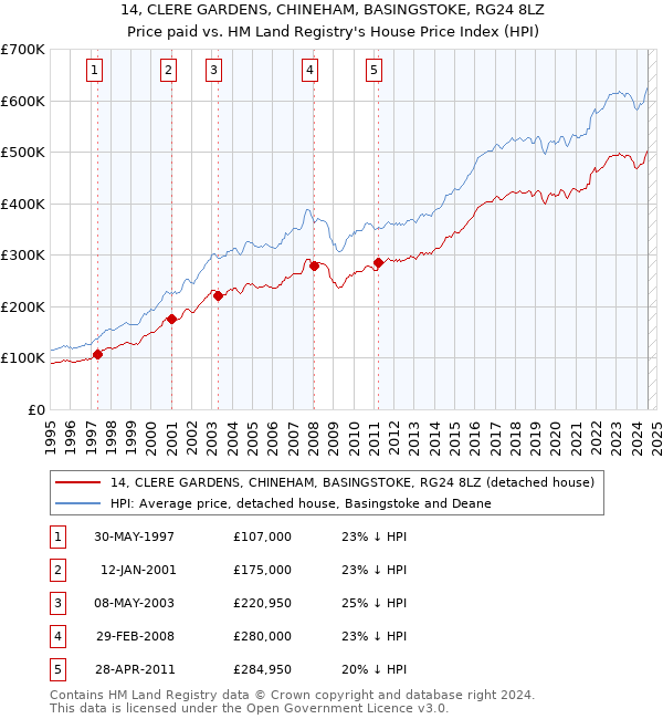 14, CLERE GARDENS, CHINEHAM, BASINGSTOKE, RG24 8LZ: Price paid vs HM Land Registry's House Price Index