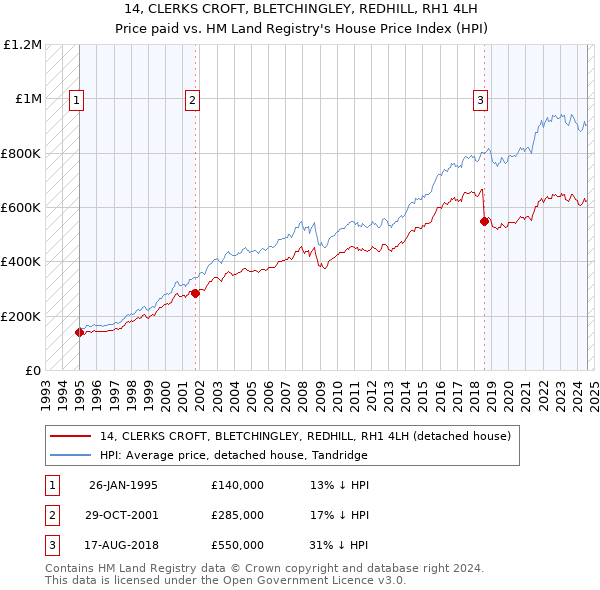 14, CLERKS CROFT, BLETCHINGLEY, REDHILL, RH1 4LH: Price paid vs HM Land Registry's House Price Index