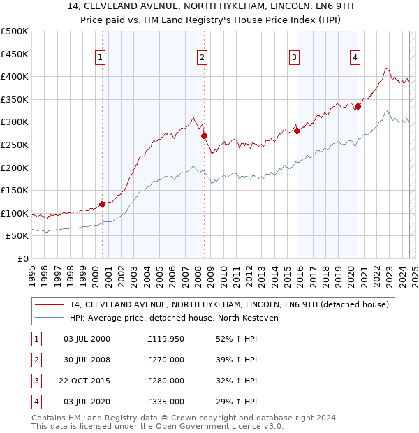 14, CLEVELAND AVENUE, NORTH HYKEHAM, LINCOLN, LN6 9TH: Price paid vs HM Land Registry's House Price Index