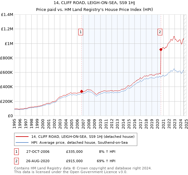 14, CLIFF ROAD, LEIGH-ON-SEA, SS9 1HJ: Price paid vs HM Land Registry's House Price Index