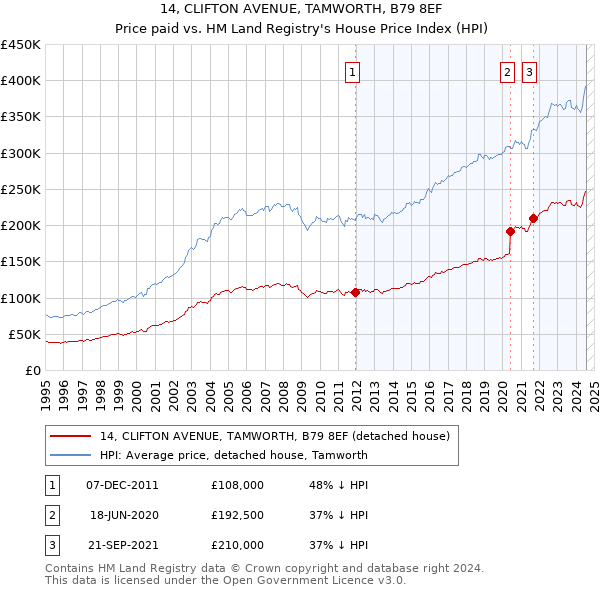 14, CLIFTON AVENUE, TAMWORTH, B79 8EF: Price paid vs HM Land Registry's House Price Index