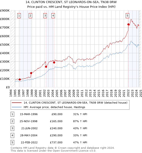 14, CLINTON CRESCENT, ST LEONARDS-ON-SEA, TN38 0RW: Price paid vs HM Land Registry's House Price Index