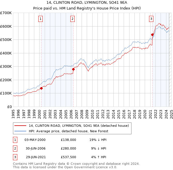 14, CLINTON ROAD, LYMINGTON, SO41 9EA: Price paid vs HM Land Registry's House Price Index