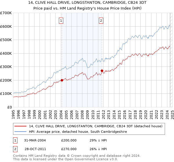 14, CLIVE HALL DRIVE, LONGSTANTON, CAMBRIDGE, CB24 3DT: Price paid vs HM Land Registry's House Price Index