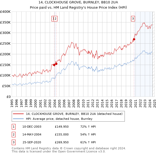 14, CLOCKHOUSE GROVE, BURNLEY, BB10 2UA: Price paid vs HM Land Registry's House Price Index