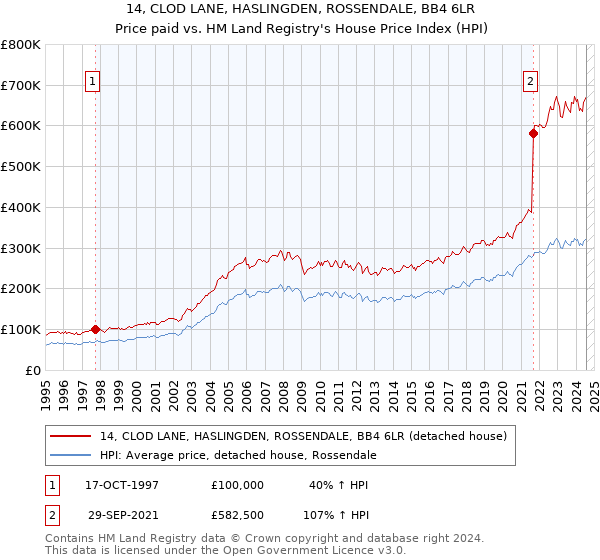 14, CLOD LANE, HASLINGDEN, ROSSENDALE, BB4 6LR: Price paid vs HM Land Registry's House Price Index