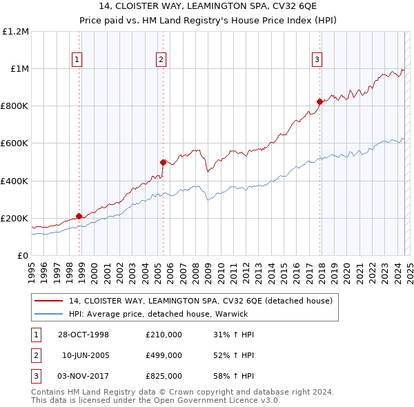 14, CLOISTER WAY, LEAMINGTON SPA, CV32 6QE: Price paid vs HM Land Registry's House Price Index