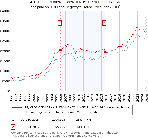 14, CLOS CEFN BRYN, LLWYNHENDY, LLANELLI, SA14 9GA: Price paid vs HM Land Registry's House Price Index