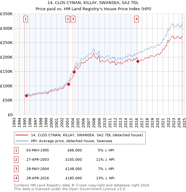 14, CLOS CYNAN, KILLAY, SWANSEA, SA2 7DL: Price paid vs HM Land Registry's House Price Index