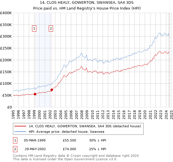 14, CLOS HEALY, GOWERTON, SWANSEA, SA4 3DS: Price paid vs HM Land Registry's House Price Index