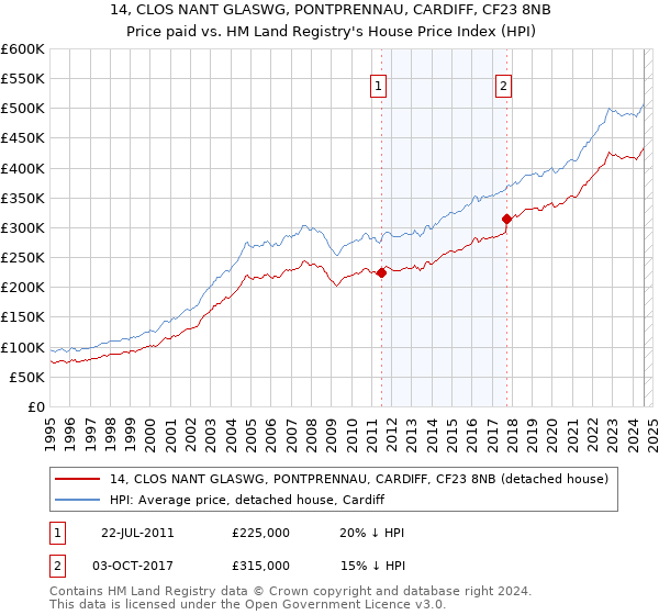 14, CLOS NANT GLASWG, PONTPRENNAU, CARDIFF, CF23 8NB: Price paid vs HM Land Registry's House Price Index