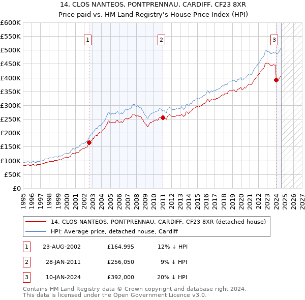 14, CLOS NANTEOS, PONTPRENNAU, CARDIFF, CF23 8XR: Price paid vs HM Land Registry's House Price Index