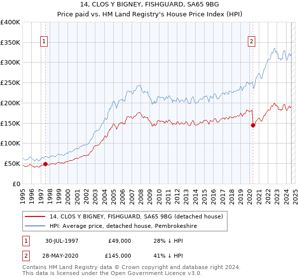 14, CLOS Y BIGNEY, FISHGUARD, SA65 9BG: Price paid vs HM Land Registry's House Price Index