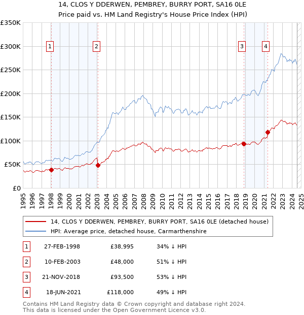 14, CLOS Y DDERWEN, PEMBREY, BURRY PORT, SA16 0LE: Price paid vs HM Land Registry's House Price Index