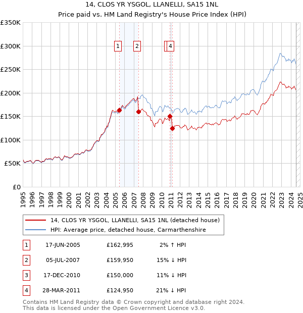 14, CLOS YR YSGOL, LLANELLI, SA15 1NL: Price paid vs HM Land Registry's House Price Index