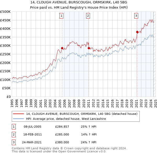 14, CLOUGH AVENUE, BURSCOUGH, ORMSKIRK, L40 5BG: Price paid vs HM Land Registry's House Price Index