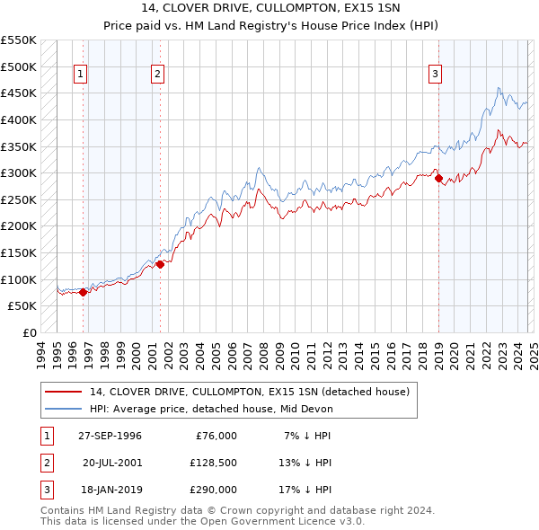 14, CLOVER DRIVE, CULLOMPTON, EX15 1SN: Price paid vs HM Land Registry's House Price Index