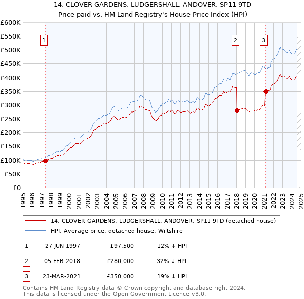 14, CLOVER GARDENS, LUDGERSHALL, ANDOVER, SP11 9TD: Price paid vs HM Land Registry's House Price Index