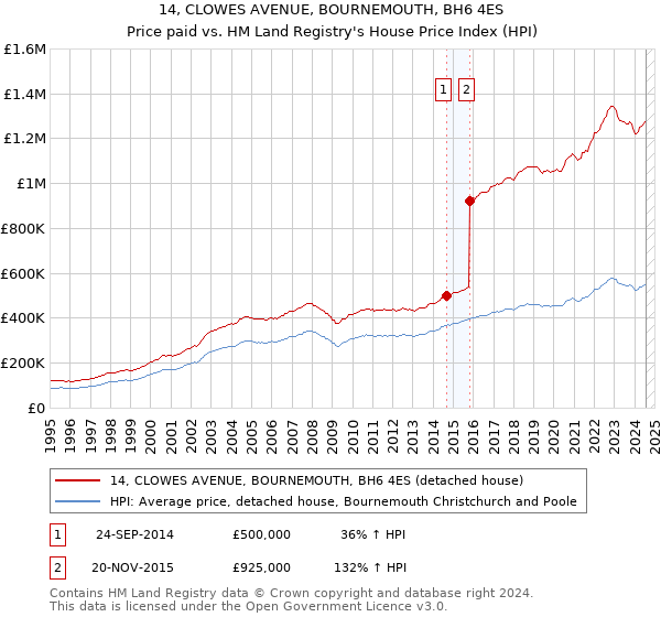 14, CLOWES AVENUE, BOURNEMOUTH, BH6 4ES: Price paid vs HM Land Registry's House Price Index