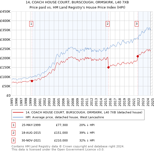 14, COACH HOUSE COURT, BURSCOUGH, ORMSKIRK, L40 7XB: Price paid vs HM Land Registry's House Price Index