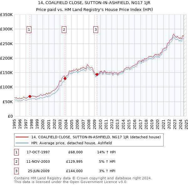 14, COALFIELD CLOSE, SUTTON-IN-ASHFIELD, NG17 1JR: Price paid vs HM Land Registry's House Price Index